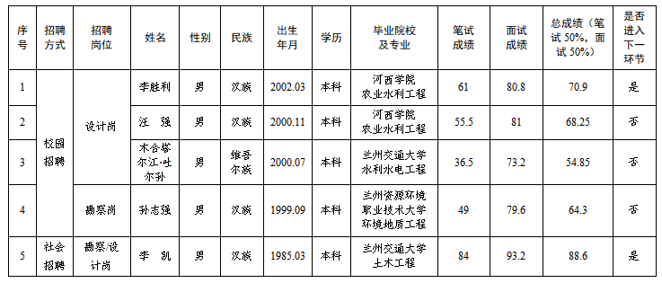 平?jīng)鍪袥軚|水利水電勘測(cè)設(shè)計(jì)有限責(zé)任公司2025年春季專業(yè)技術(shù)人員招聘筆試、面試成績(jī)公示(圖1)